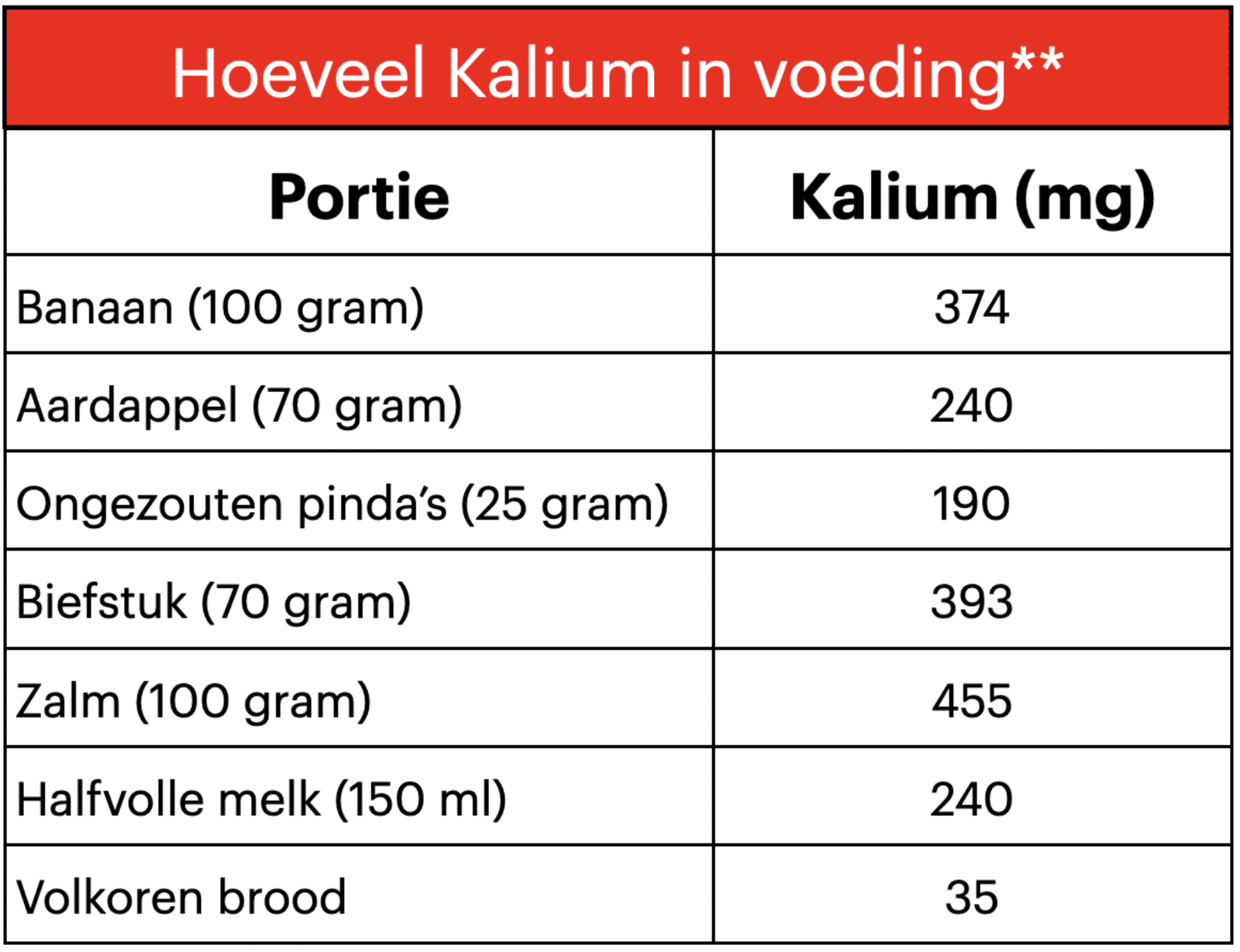Hoeveel kalium in voeding